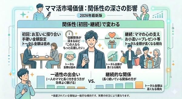 関係性(初回・継続)で変わる