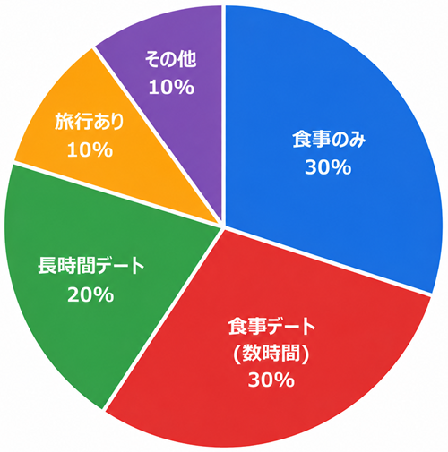 ママ活 デート内容