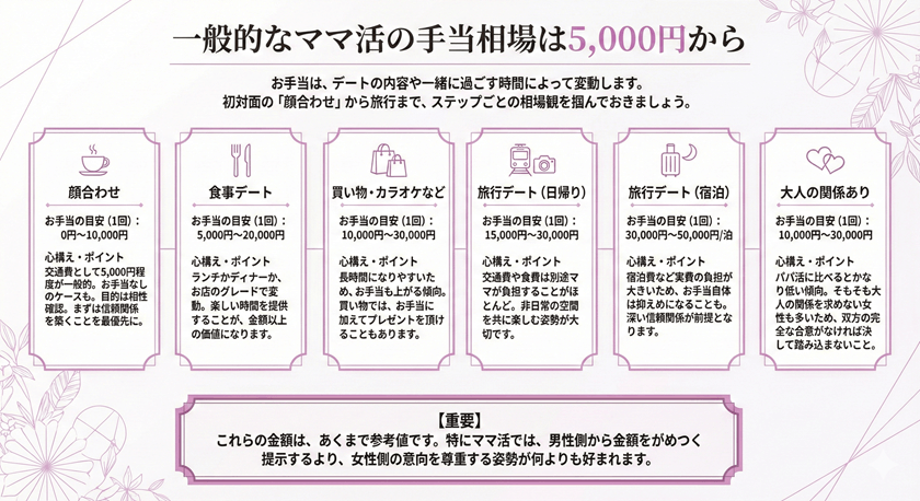 一般的なママ活の手当相場は5,000円から