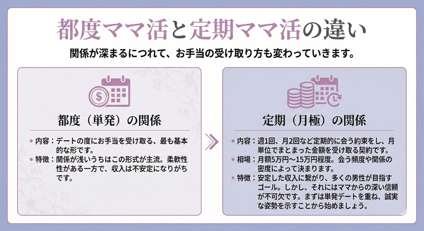 都度ママ活と定期ママ活の違い